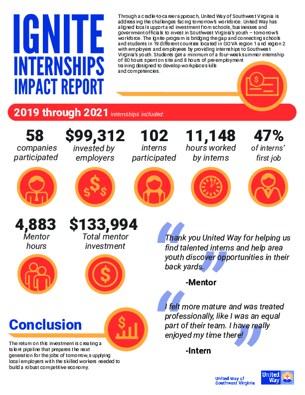 2019-21 Ignite Internship Impact Report